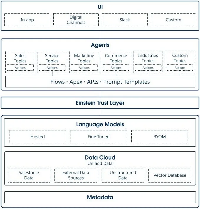 Revolutionizing Business with Salesforce Agentforce: The Power of ...